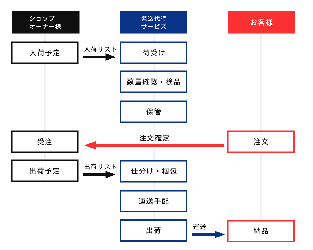 配送代行作業の流れ